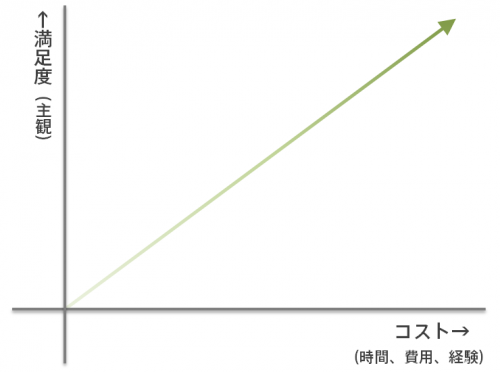 コストパフォーマンス 想定