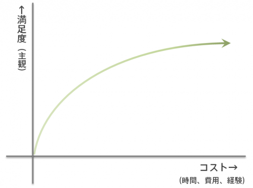 コストパフォーマンス 実際