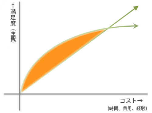 コストパフォーマンス高い