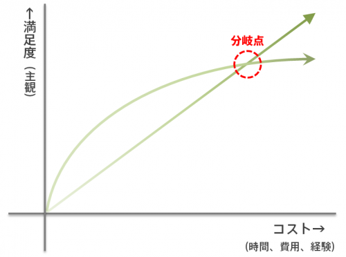 コストパフォーマンスの分岐点
