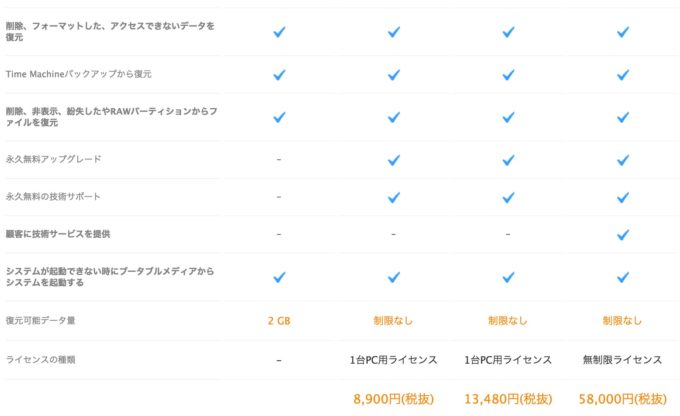 Data Recovery Wizard 料金