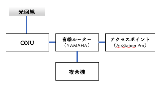 ネットワーク機器構成