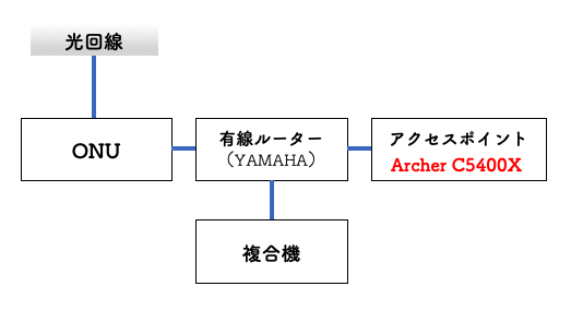 新しいネットワーク機器構成