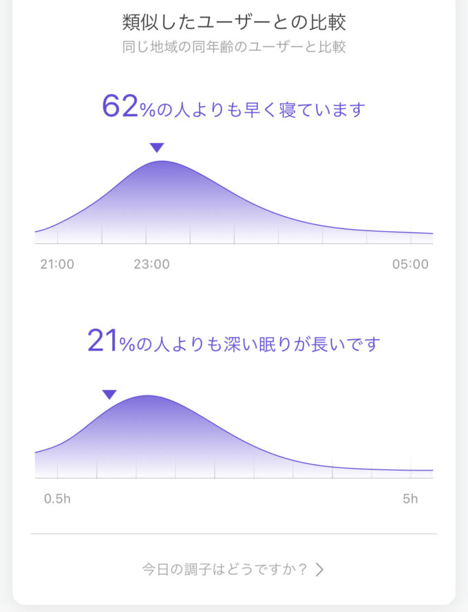 類似した(同じ地域、同年齢)ユーザーとの比較データ